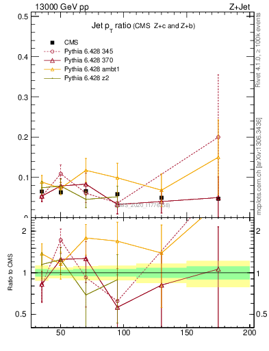Plot of j.pt_j.pt in 13000 GeV pp collisions