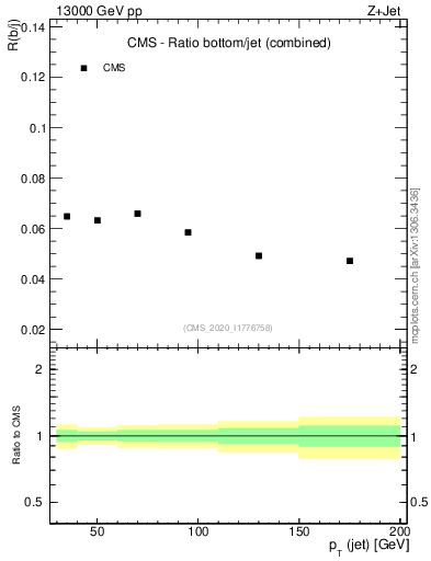 Plot of j.pt_j.pt in 13000 GeV pp collisions