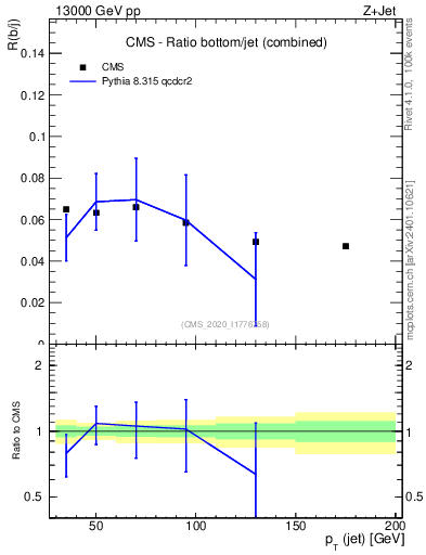 Plot of j.pt_j.pt in 13000 GeV pp collisions