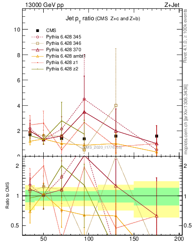Plot of j.pt_j.pt in 13000 GeV pp collisions