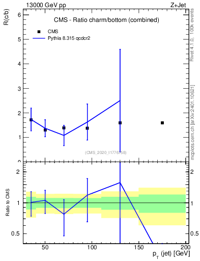Plot of j.pt_j.pt in 13000 GeV pp collisions
