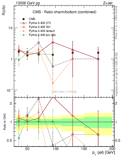 Plot of j.pt_j.pt in 13000 GeV pp collisions