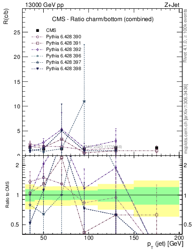 Plot of j.pt_j.pt in 13000 GeV pp collisions