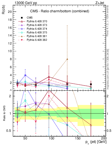 Plot of j.pt_j.pt in 13000 GeV pp collisions