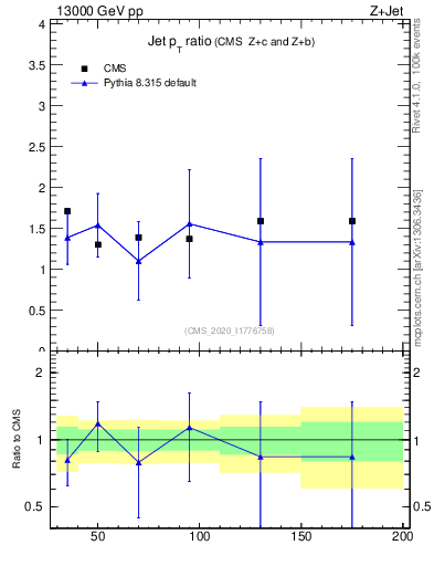 Plot of j.pt_j.pt in 13000 GeV pp collisions