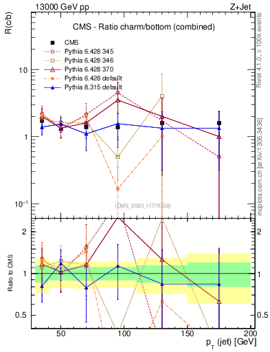 Plot of j.pt_j.pt in 13000 GeV pp collisions