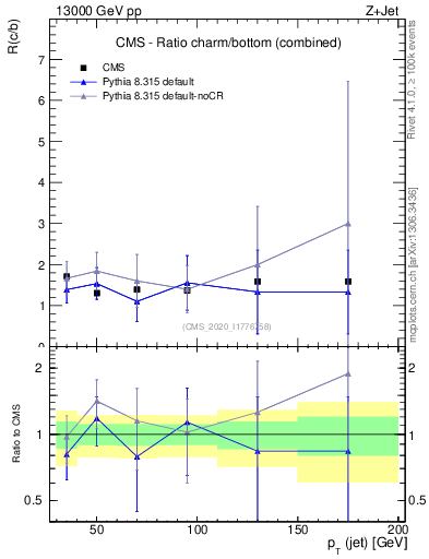Plot of j.pt_j.pt in 13000 GeV pp collisions