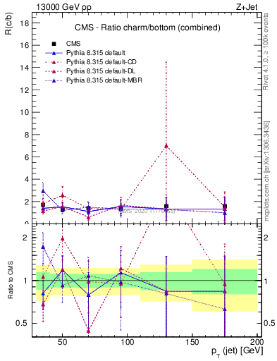 Plot of j.pt_j.pt in 13000 GeV pp collisions