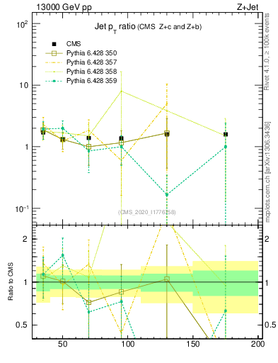 Plot of j.pt_j.pt in 13000 GeV pp collisions