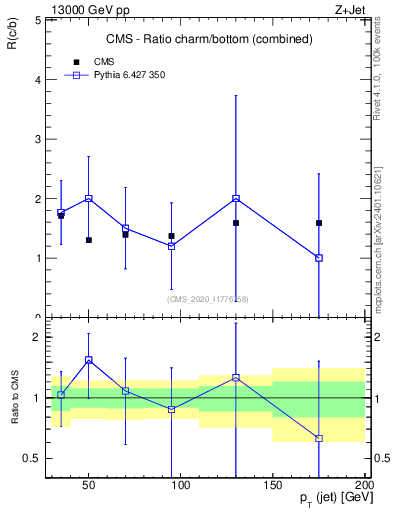 Plot of j.pt_j.pt in 13000 GeV pp collisions