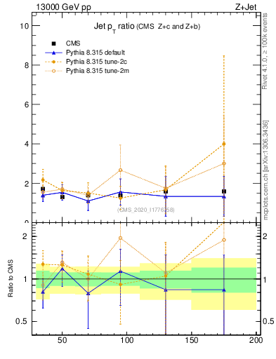 Plot of j.pt_j.pt in 13000 GeV pp collisions