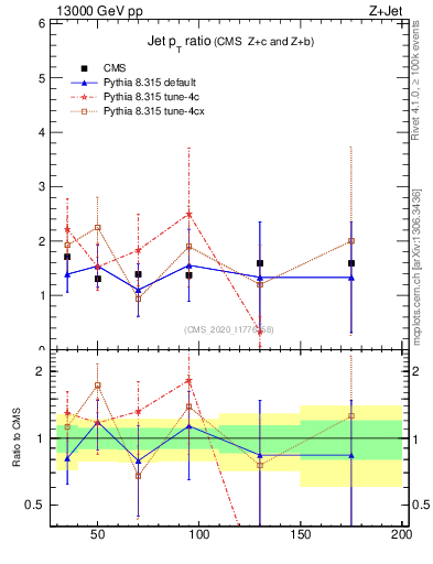 Plot of j.pt_j.pt in 13000 GeV pp collisions