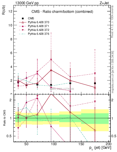 Plot of j.pt_j.pt in 13000 GeV pp collisions