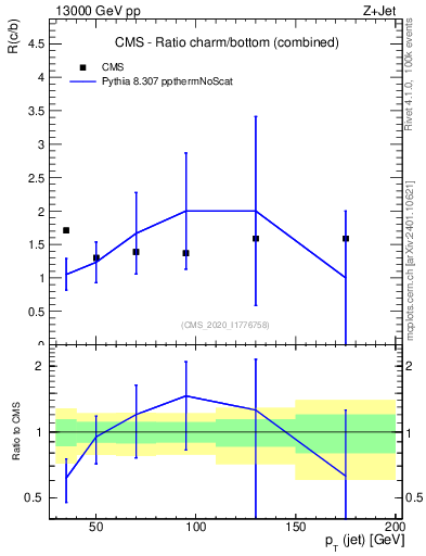 Plot of j.pt_j.pt in 13000 GeV pp collisions