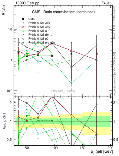 Plot of j.pt_j.pt in 13000 GeV pp collisions