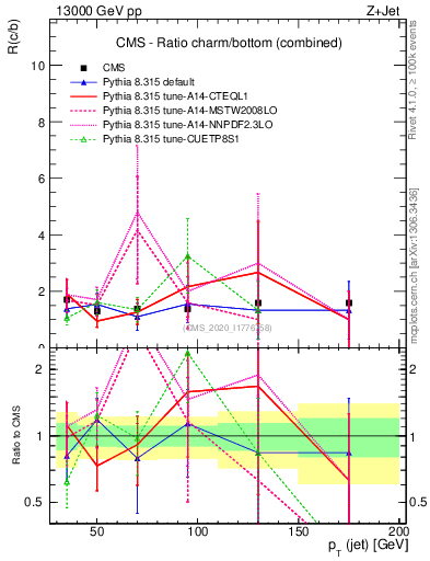 Plot of j.pt_j.pt in 13000 GeV pp collisions