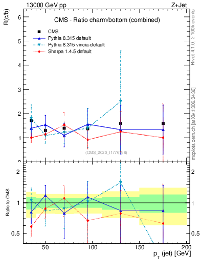 Plot of j.pt_j.pt in 13000 GeV pp collisions