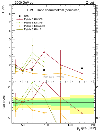 Plot of j.pt_j.pt in 13000 GeV pp collisions