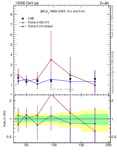 Plot of j.pt_j.pt in 13000 GeV pp collisions