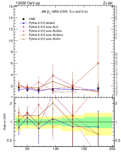 Plot of j.pt_j.pt in 13000 GeV pp collisions