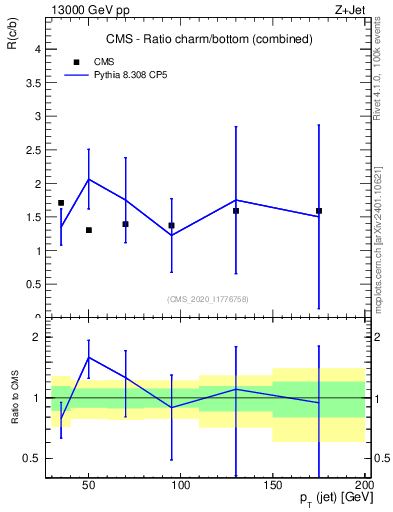 Plot of j.pt_j.pt in 13000 GeV pp collisions
