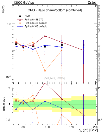 Plot of j.pt_j.pt in 13000 GeV pp collisions
