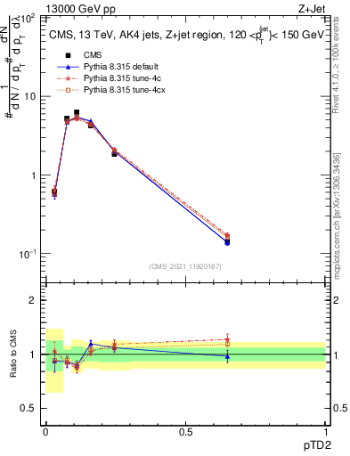 Plot of j.ptd2 in 13000 GeV pp collisions