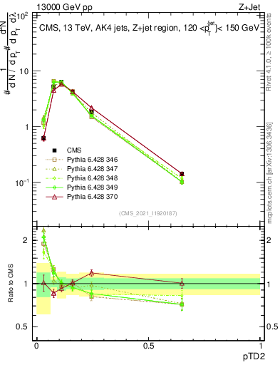 Plot of j.ptd2 in 13000 GeV pp collisions