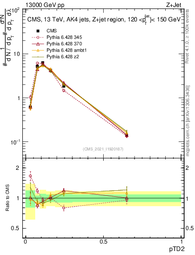 Plot of j.ptd2 in 13000 GeV pp collisions