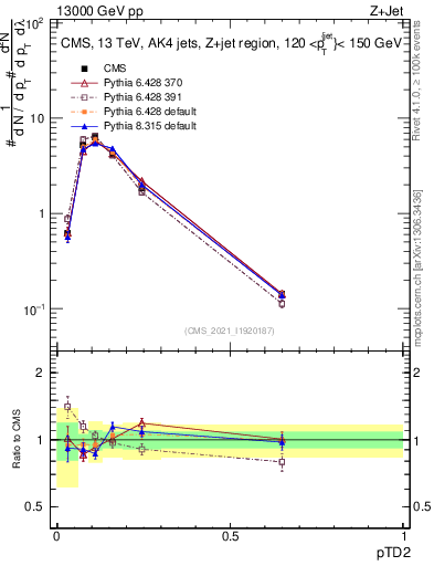 Plot of j.ptd2 in 13000 GeV pp collisions