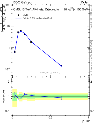 Plot of j.ptd2 in 13000 GeV pp collisions