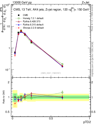 Plot of j.ptd2 in 13000 GeV pp collisions