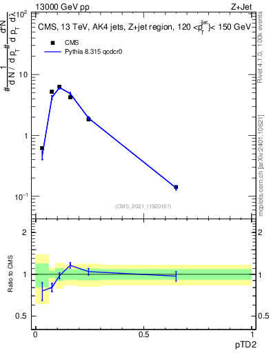 Plot of j.ptd2 in 13000 GeV pp collisions