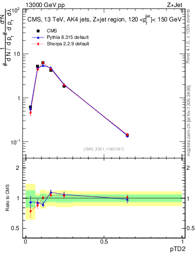 Plot of j.ptd2 in 13000 GeV pp collisions