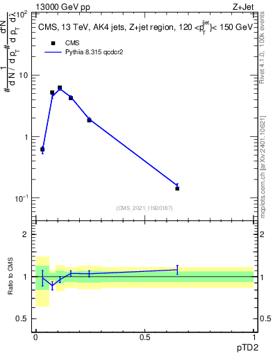 Plot of j.ptd2 in 13000 GeV pp collisions