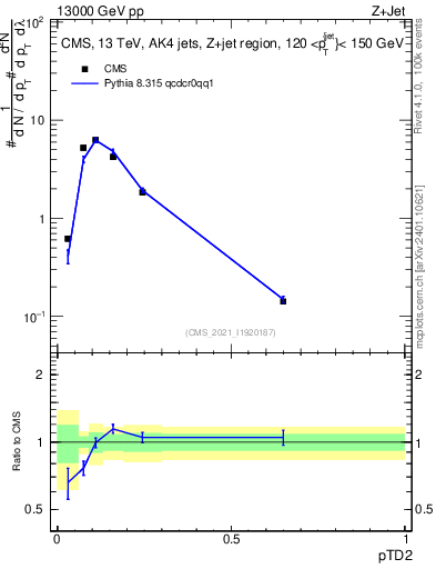 Plot of j.ptd2 in 13000 GeV pp collisions