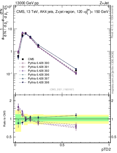Plot of j.ptd2 in 13000 GeV pp collisions