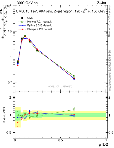 Plot of j.ptd2 in 13000 GeV pp collisions