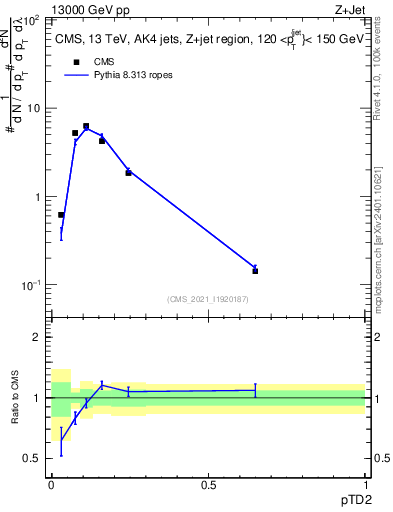 Plot of j.ptd2 in 13000 GeV pp collisions