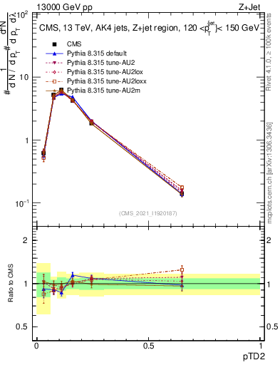 Plot of j.ptd2 in 13000 GeV pp collisions