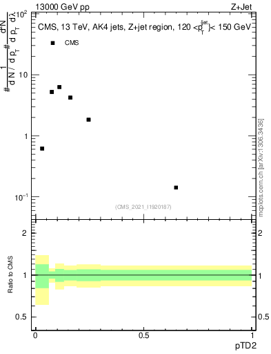 Plot of j.ptd2 in 13000 GeV pp collisions