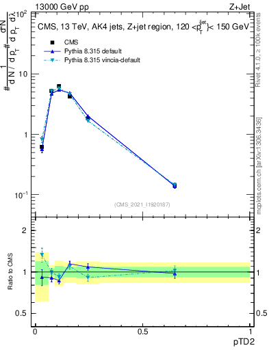 Plot of j.ptd2 in 13000 GeV pp collisions