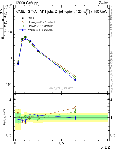Plot of j.ptd2 in 13000 GeV pp collisions