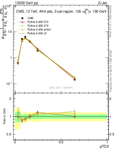 Plot of j.ptd2 in 13000 GeV pp collisions