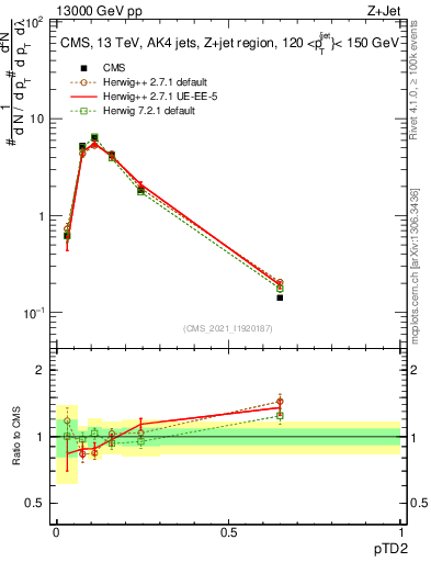 Plot of j.ptd2 in 13000 GeV pp collisions