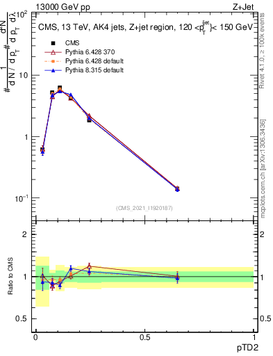 Plot of j.ptd2 in 13000 GeV pp collisions