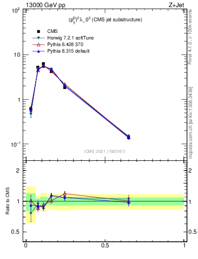 Plot of j.ptd2 in 13000 GeV pp collisions