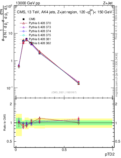 Plot of j.ptd2 in 13000 GeV pp collisions