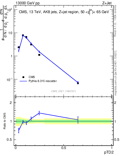 Plot of j.ptd2 in 13000 GeV pp collisions
