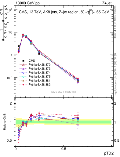 Plot of j.ptd2 in 13000 GeV pp collisions